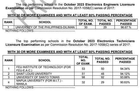 ece prc result 2023|Performance of Schools: October 2023 Electronics Engineer ECE.